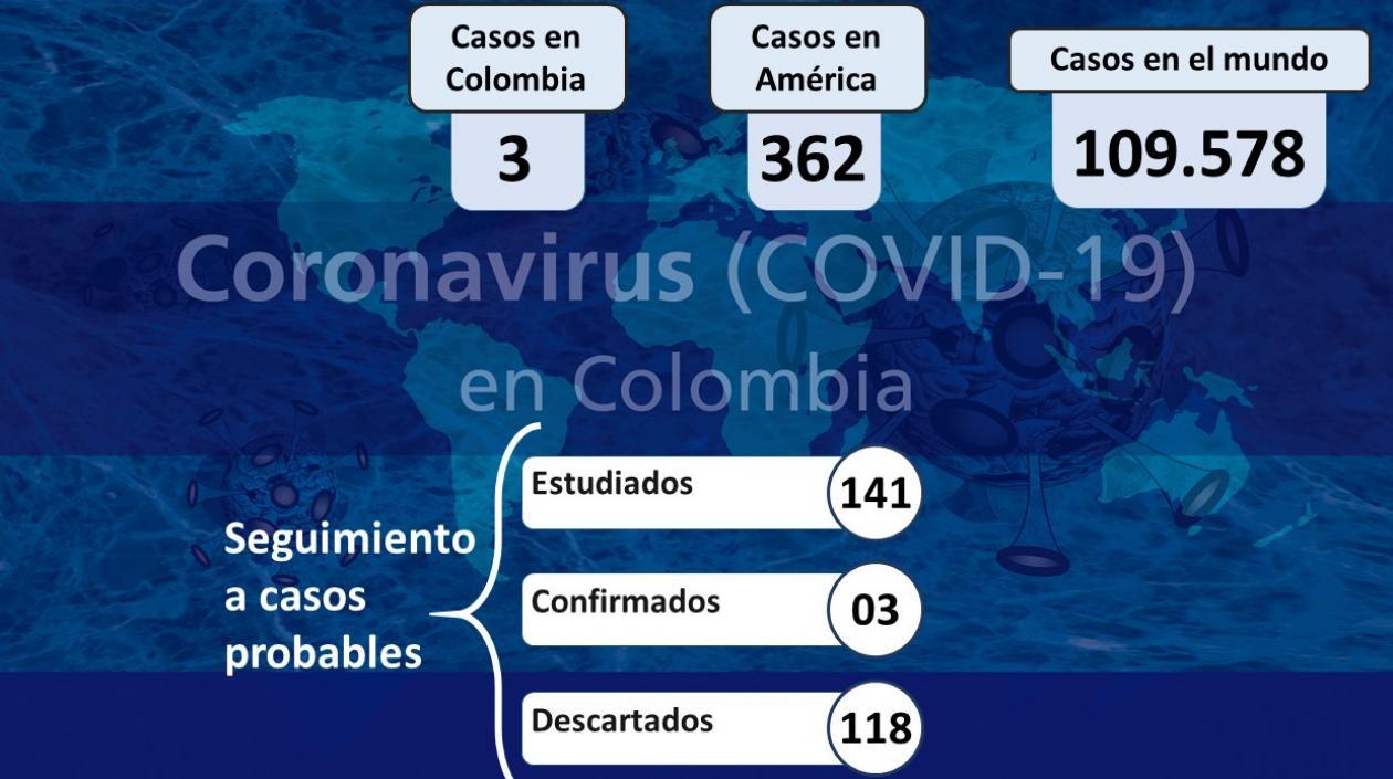 Colombia estudia 20 posibles casos de coronavirus: descarta 118