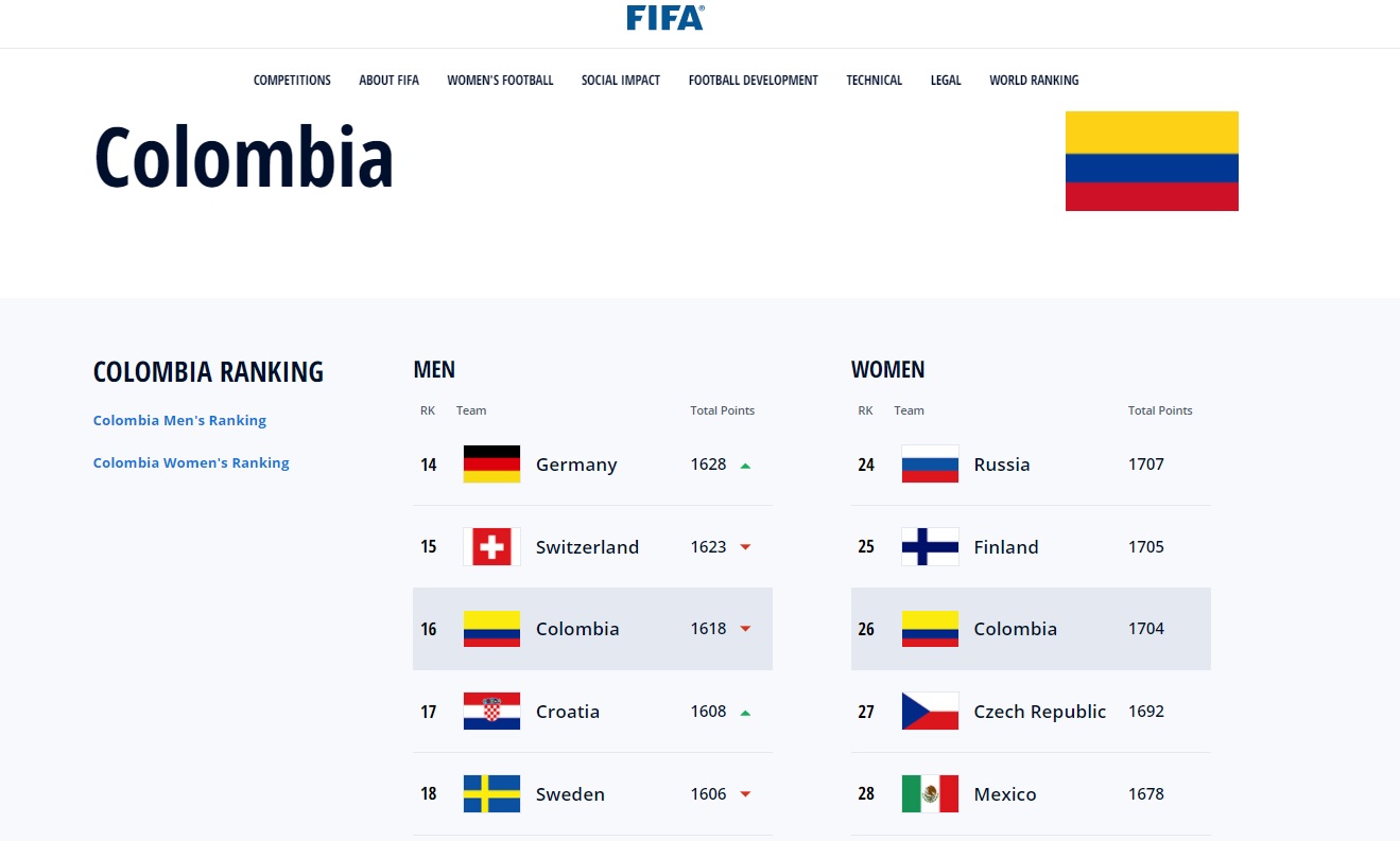 Selección Colombia de mayores baja un lugar en el nuevo ranking de FIFA