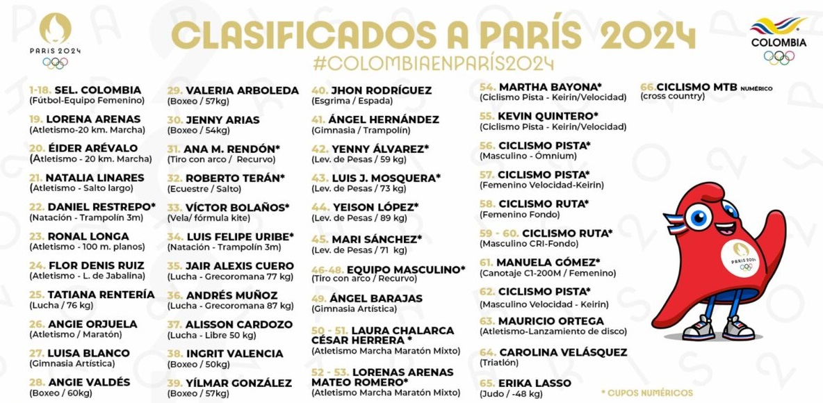 Ahora son 66 cupos olímpicos para Colombia en París 2024