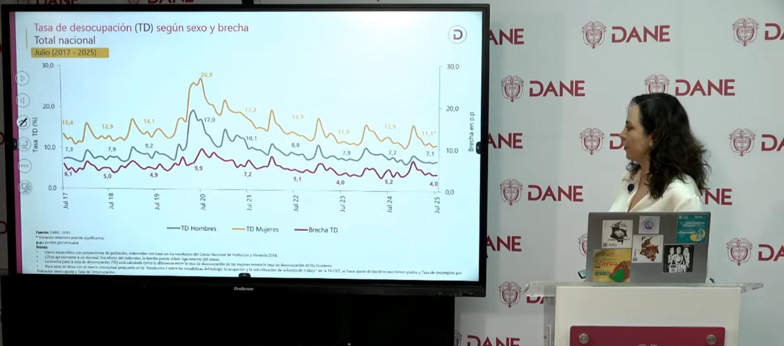 DANE reporta que la tasa de desempleo en julio bajó al 8,8%
