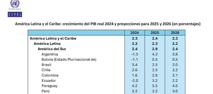 Cepal proyecta que la economía de Colombia crecerá 2,6 % en 2025 y se mantendrá entre las más estables de la región