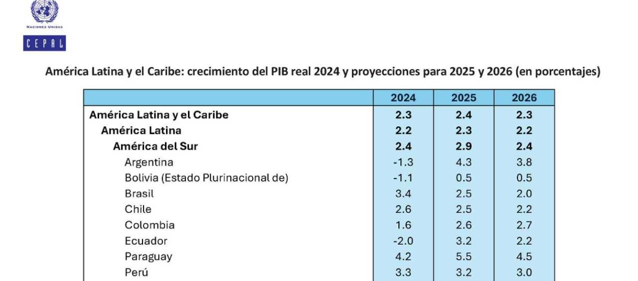 Cepal proyecta que la economía de Colombia crecerá 2,6 % en 2025 y se mantendrá entre las más estables de la región