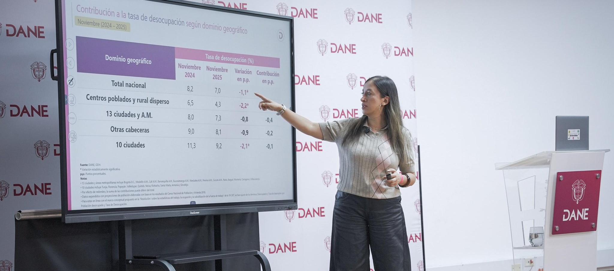 Desempleo bajó al 7 % en noviembre, el nivel más bajo desde 2015: Dane