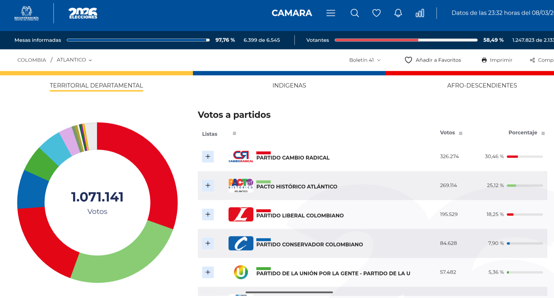 Estos serían los siete representantes a la Cámara electos por el Atlántico