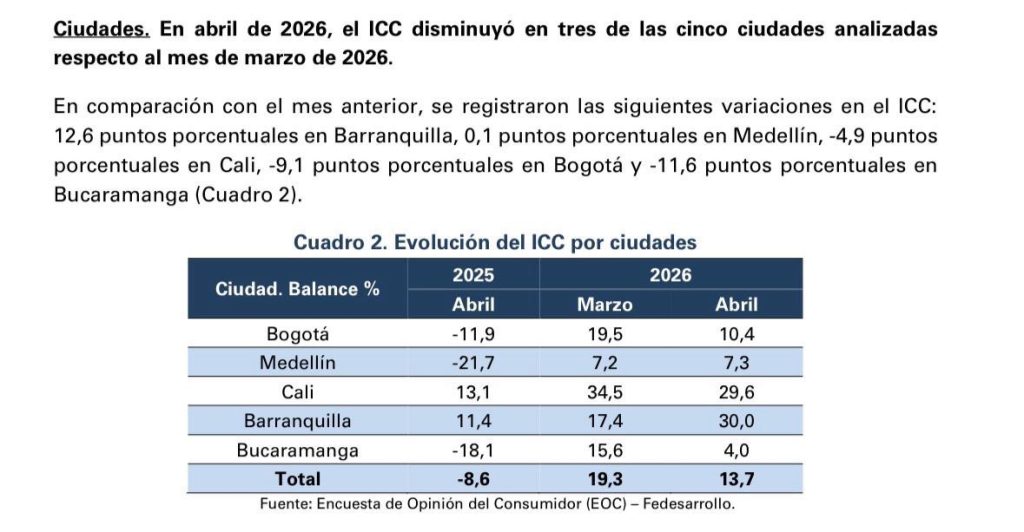 Barranquilla lidera índice de confianza del consumidor en Colombia, según Fedesarrollo