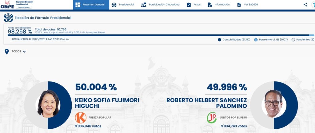 Conteo electoral en Perú supera el 98 % y persiste la incertidumbre sobre el ganador