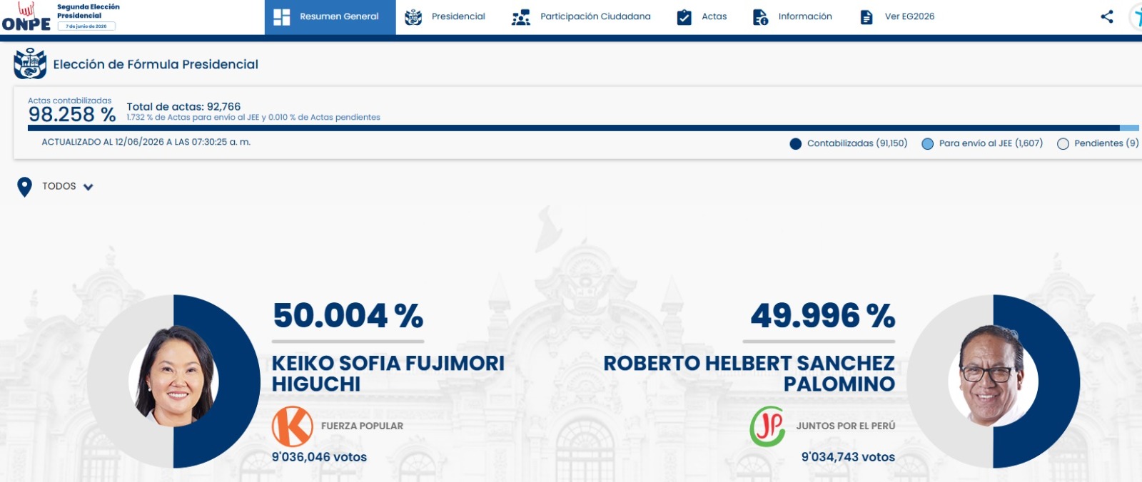 Conteo electoral en Perú supera el 98 % y persiste la incertidumbre sobre el ganador